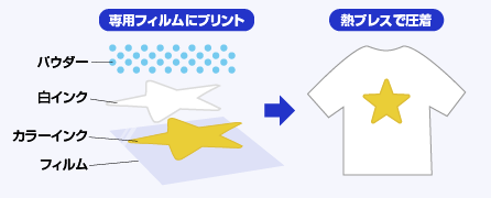 DTF印刷